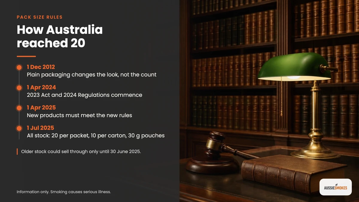 Timeline of Australian pack size rules, from 2012 plain packaging to 20 per packet