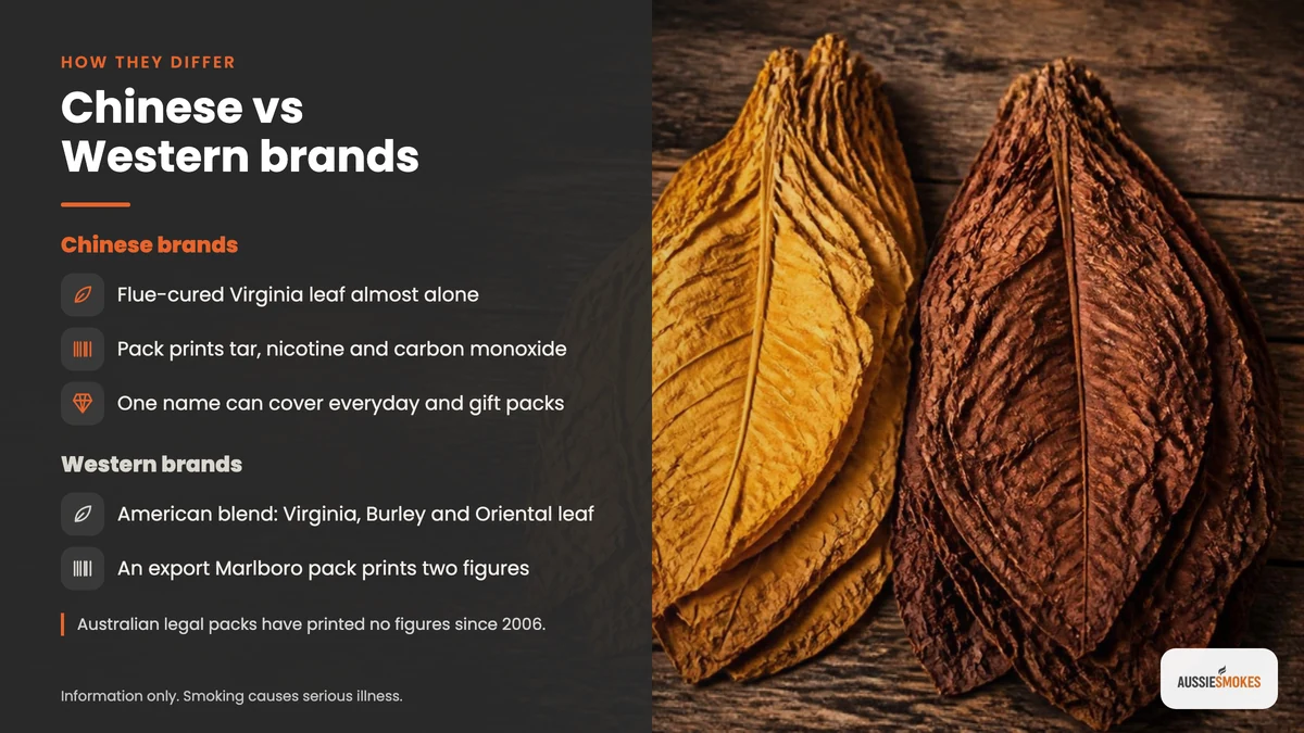Golden flue-cured and brown air-cured tobacco leaves with how Chinese cigarettes differ from Western brands
