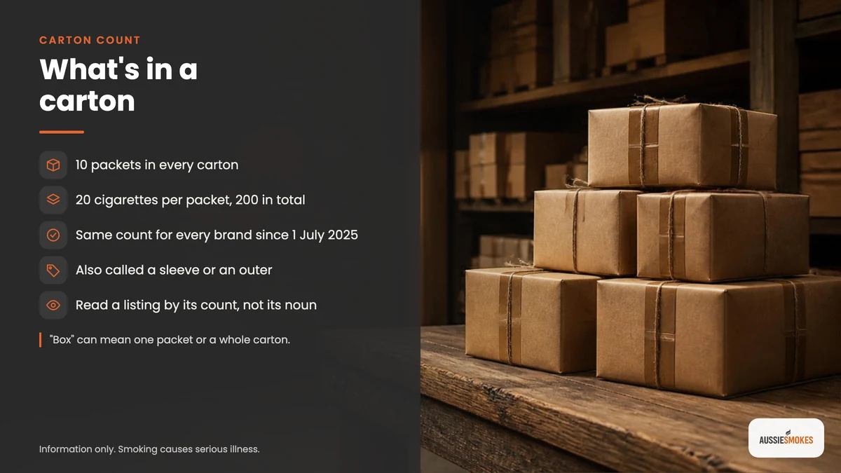 Australian cigarette carton contents: 10 packets of 20 cigarettes, 200 sticks in total