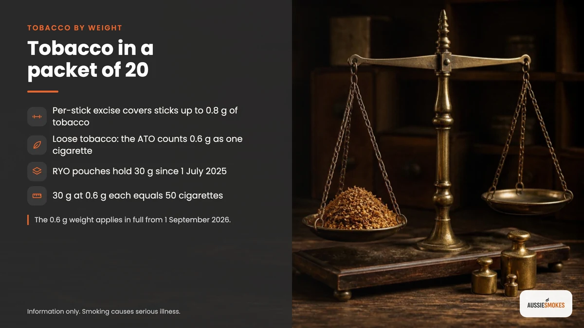 Tobacco in a packet of 20: 0.8 g per-stick excise limit and 30 g pouches