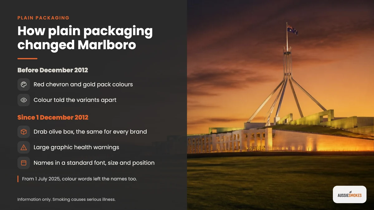 Marlboro packs before and after Australian plain packaging, over Parliament House in Canberra
