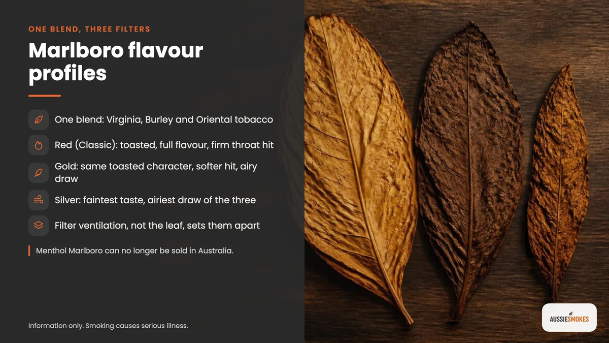 Marlboro Red, Gold and Silver flavour notes with Virginia, Burley and Oriental leaves