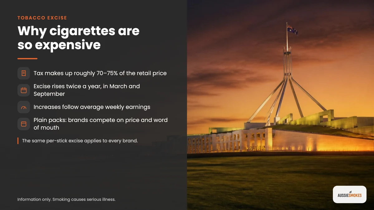 Infographic on why cigarettes cost more in Australia: excise share and twice-yearly indexation